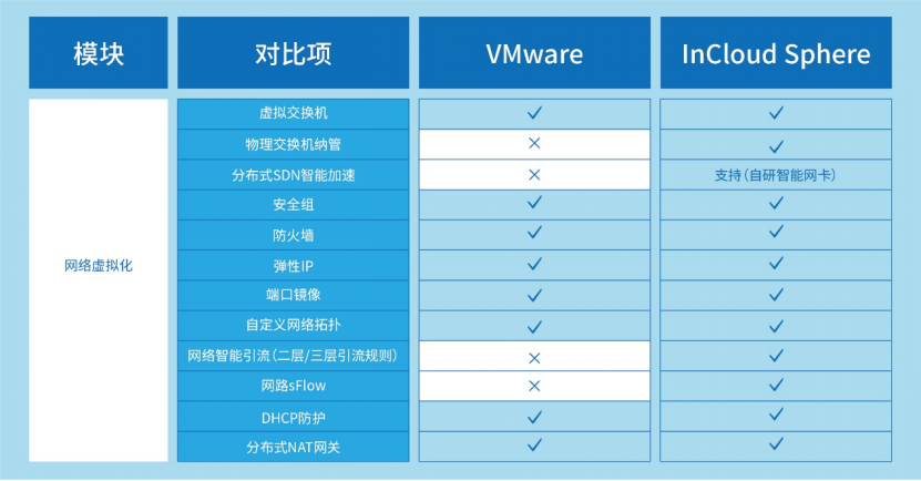 VMware先进替代：9001cc 以诚为本 9001cc云海产品组件能力全维度对比解析